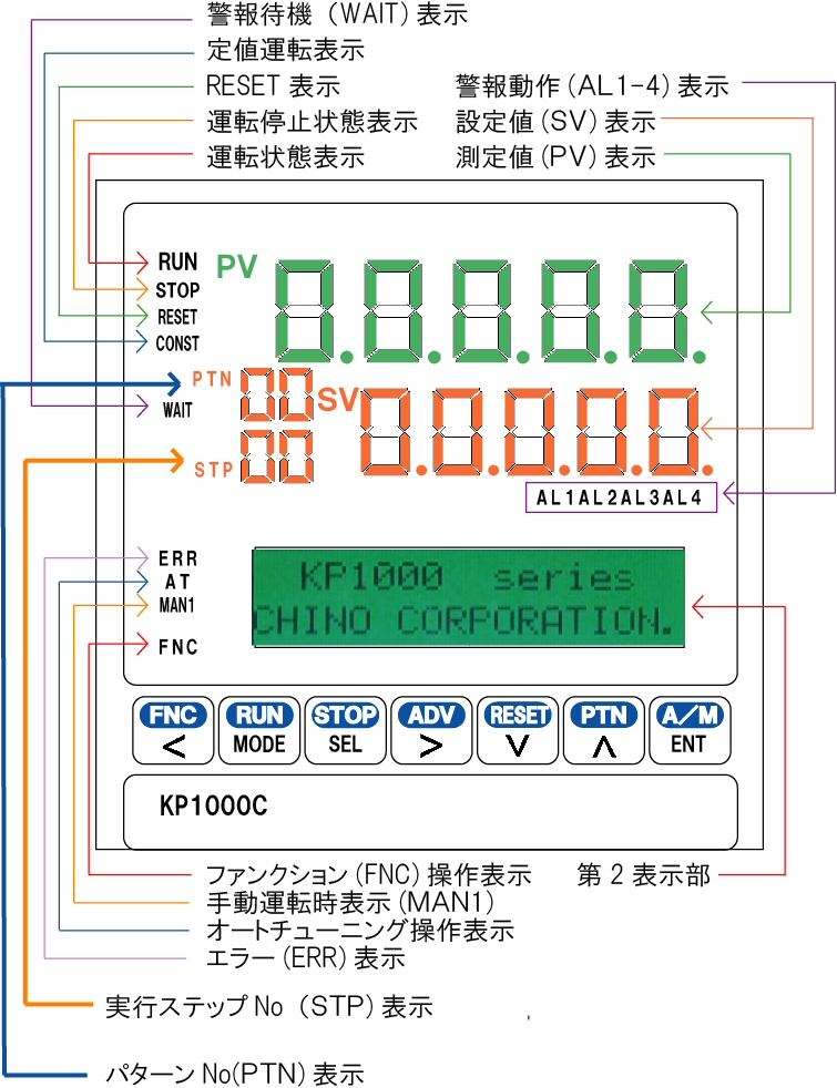 通販最新作CHINO KP 1000 KP1133BAOT デジタル温度調節器(管理番号棚E) その他